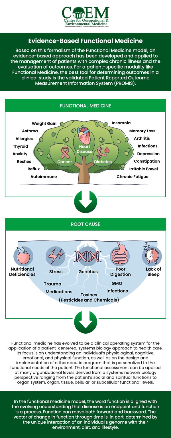 The Center for Occupational and Environmental Medicine (COEM), Dr. William J. Weirs, MD, and the team provide functional medicine care for individuals experiencing ongoing or unexplained symptoms that may require a more comprehensive evaluation. By reviewing health history, lifestyle factors, environmental influences, and overall wellness patterns, Dr. William J. Weirs, MD, and the COEM team focus on identifying possible contributors to health concerns and creating personalized strategies designed to support overall balance and wellness. For more information, contact us today or book an appointment online. We are conveniently located at 7510 North Forest Drive North Charleston, SC 29420. Patients routinely fly in to be evaluated by COEM, as we serve patients internationally. Find out if you have been exposed, extensive lab testing is available.