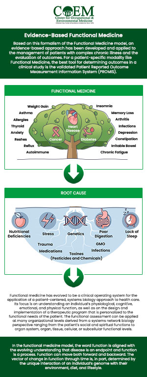 The Center for Occupational and Environmental Medicine (COEM), Dr. William J. Weirs, MD, and the team provide functional medicine care for individuals experiencing ongoing or unexplained symptoms that may require a more comprehensive evaluation. By reviewing health history, lifestyle factors, environmental influences, and overall wellness patterns, Dr. William J. Weirs, MD, and the COEM team focus on identifying possible contributors to health concerns and creating personalized strategies designed to support overall balance and wellness. For more information, contact us today or book an appointment online. We are conveniently located at 7510 North Forest Drive North Charleston, SC 29420. Patients routinely fly in to be evaluated by COEM, as we serve patients internationally. Find out if you have been exposed, extensive lab testing is available.