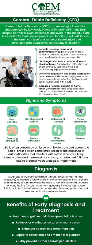 Cerebral folate deficiency in autism can present with a variety of symptoms, including developmental delays, language issues, motor difficulties, and seizures. Early detection is crucial, as it allows for targeted interventions that can improve outcomes. Our medical team at The Center for Occupational and Environmental Medicine (COEM) specializes in diagnosing and treating cerebral folate deficiency in children with autism, providing a comprehensive approach to care that supports neurological and developmental health. For more information, contact us today or schedule an appointment online. We are conveniently located at 7510 North Forest Drive North Charleston, SC 29420. Patients routinely fly in to be evaluated by COEM, as we serve patients internationally. Find out if you have been exposed, extensive lab testing is available.