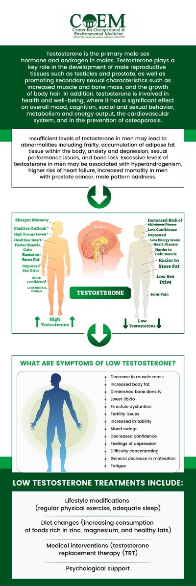Restore more youthful testosterone levels with personalized functional medicine at The Center for Occupational and Environmental Medicine. Low testosterone can lead to fatigue, muscle loss, and decreased drive. Board-certified Dr. William J. Weirs and Dr. Stephen P. Elliott offer targeted therapies to help you regain energy, strength, and vitality. Start your journey to renewed wellness today. For more information, contact us today or schedule an appointment online. We are conveniently located at 7510 North Forest Drive North Charleston, SC 29420. Patients routinely fly in to be evaluated by COEM, as we serve patients nationally and internationally. Find out if you have been exposed, extensive lab testing is available.